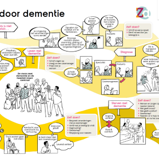 graphic of "the journey through dementia" by Alzheimer Nederland
