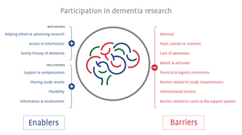 Figure 1 - Clusters of barriers and enablers to participation in dementia research as identified by Alzheimer Europe's report on "Research Participation and Data Sharing in Europe"